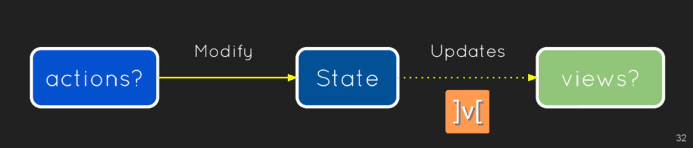data flow